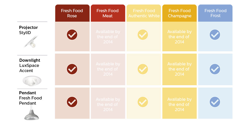 A FreshFood-termékválasztékot és a termékek elérhetőségét tartalmazó táblázat.