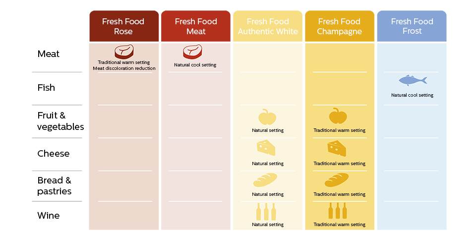 FreshFood-recepteket tartalmazó táblázat.
