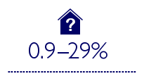 Környezetbarát épületek esetén 0,9-29%-os becsült kivitelezési költségelőny (becsült tervezési díjak és felmérések alapján), illetve –0,4% – 12,5%-os tényleges kivitelezési költségelőny (a tényleges költségeket több tanulmány alapján számítottuk ki).