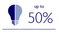 Akár 50%-kal csökkenthető a fogyasztás, ha energiatakarékos LED-es izzókat használ. 